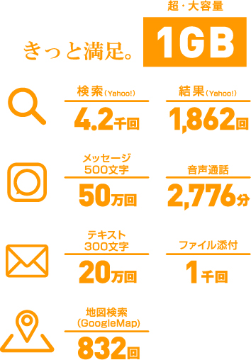 1日1GBの通信容量では、音声通話で2,776分、地図検索で832回も使用できます。海外でも安心・快適なデータ通信が行えます。
