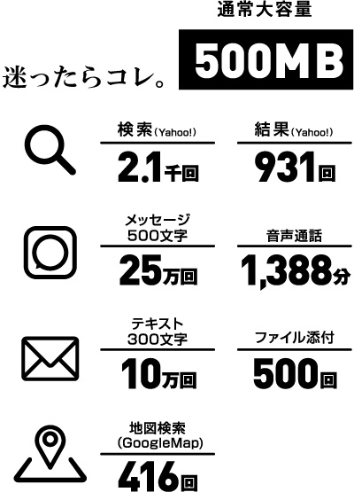 1日500MBの通信容量では、音声通話で1,388分、地図検索で416回も使用できます。