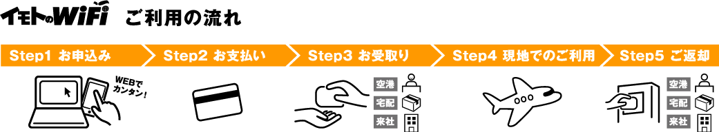 イモトのWiFiでのご利用の流れは、簡単な5STEPです。お申込み・お支払・お受取り・現地でのご利用・ご返却と迷わずにご利用になれます。