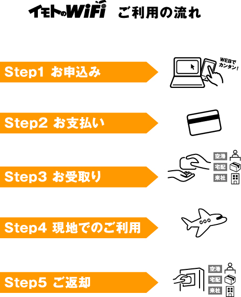 イモトのWiFiでのご利用の流れは、簡単な5STEPです。お申込み・お支払・お受取り・現地でのご利用・ご返却と迷わずにご利用になれます。