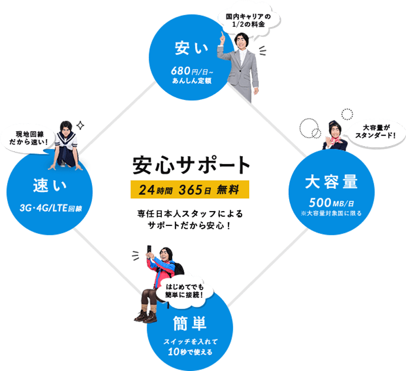 専任スタッフによる無料の安心サポート！国内キャリアの2分の1の料金で安い！1日500MBの大容量がスタンダード！はじめてでもカンタンに接続できる！現地回線だから速い！