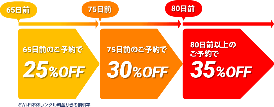65日前のご予約で25%OFF、75日前のご予約で30%OFF、80日前以上のご予約で35%OFF。