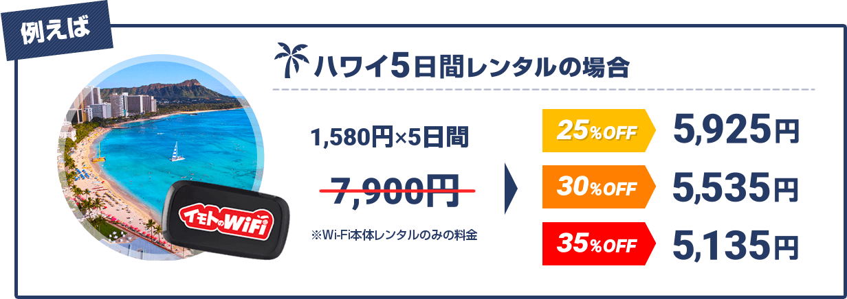 ハワイ5日間レンタルの場合、通常1,580円×5日間で7,900円のところ、80日前以上のご予約なら、35%OFFで5,135円と2,765円もおトクになります。