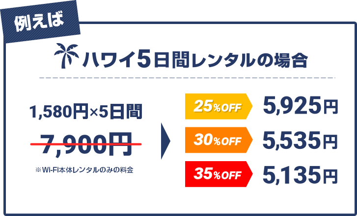 ハワイ5日間レンタルの場合、通常1,580円×5日間で7,900円のところ、80日前以上のご予約なら、35%OFFで5,135円と2,765円もおトクになります。