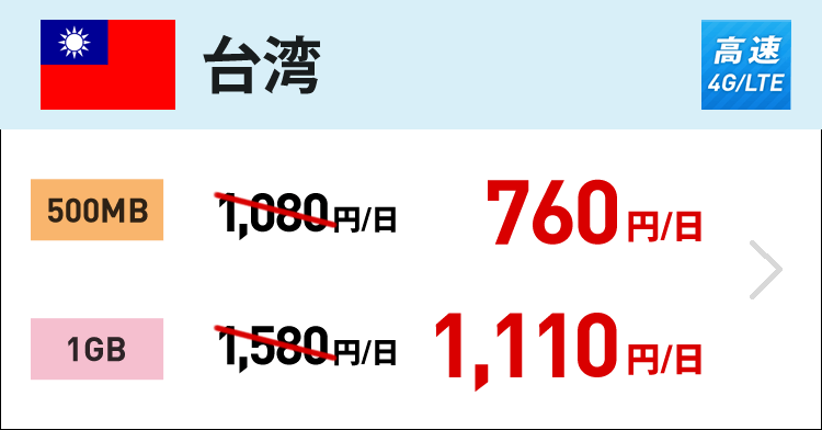 台湾では4G/LTEの500MBが1日760円、1GBが1,110円です。