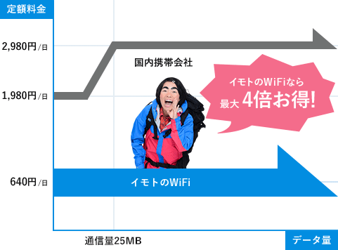 イモトのWiFiなら国内携帯会社と比べて最大4倍お得！