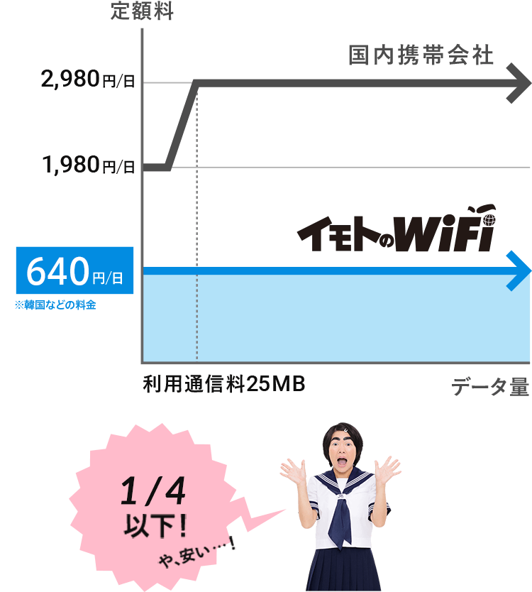 イモトのWiFiは1日640円からの定額料金でご利用になれます。国内携帯会社の海外パケット定額では、1日1,980円から2,980円。イモトのWiFiは国内携帯会社の4分の1以下で、海外でのネット環境を提供いたします。