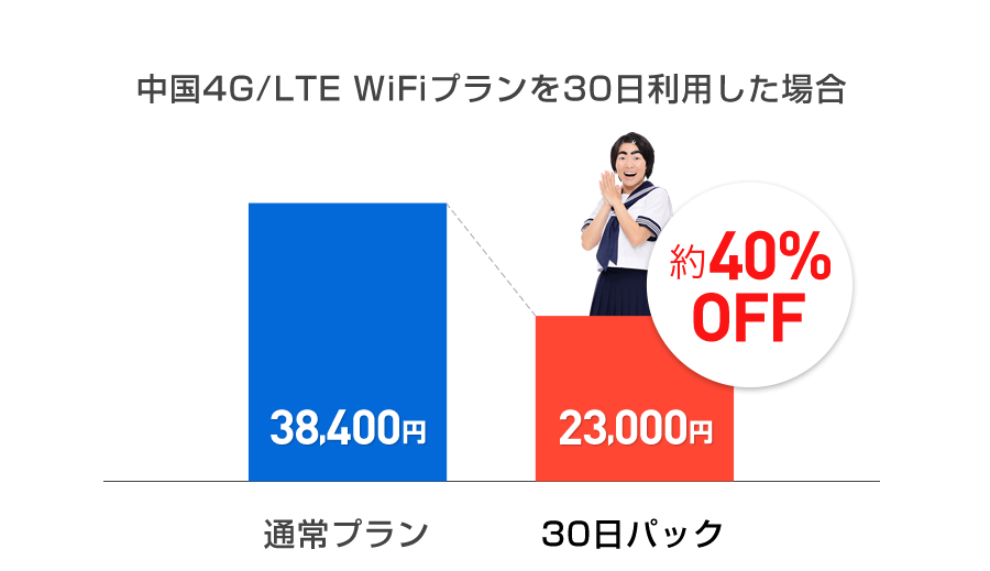中国4G/LTE WiFiプランを30日利用した場合、通常38,400円のところ、30日パックでは23,000円と約40%OFF！