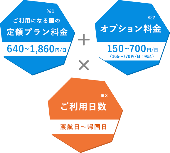 イモトのWiFiのご利用料金は【ご利用になる国の定額プラン料金：680～1,580円/日（不課税）】＋【オプション料金：110～396円/日（税込）】×【ご利用日数：渡航日～帰国日】となります。