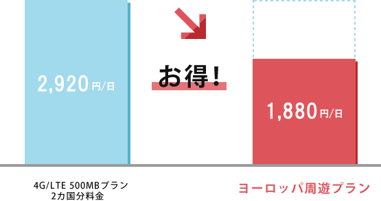 【4G/LTE 500MBプラン 2か国分料金】では2,920円/日のところ、【ヨーロッパ周遊プラン】だと1,880円/日とお得になります。