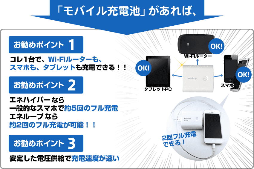 「モバイル充電池」があれば、Wi-Fiルーターも、スマホも、タブレットも充電できます！