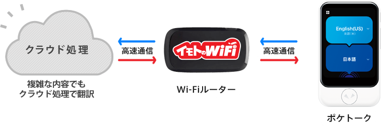ポケトークレンタル【公式】海外WiFiレンタル|イモトのWiFi ポケトークレンタル【公式】海外WiFiレンタル|イモトのWiFi
