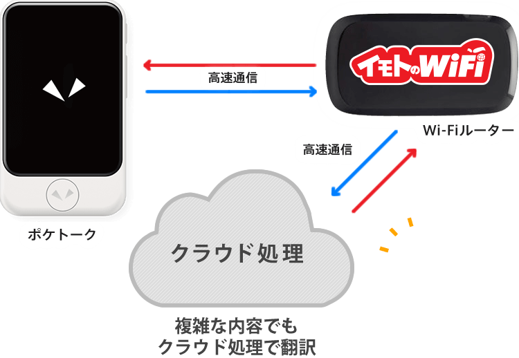 ポケトークはクラウド処理で複雑な内容でも高精度で翻訳できます。ご利用にはイモトのWiFiで通信を行う必要があります。