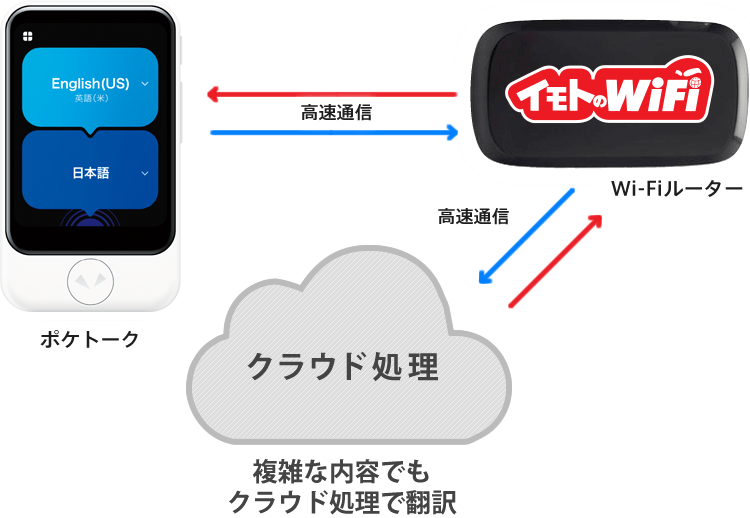 ポケトークレンタル【公式】海外WiFiレンタル|イモトのWiFi ポケトークレンタル【公式】海外WiFiレンタル|イモトのWiFi