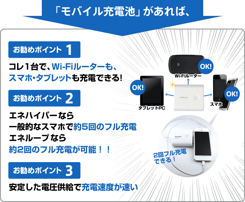 「モバイル充電池」があれば、Wi-Fiルーターも、スマホも、タブレットも充電できます!